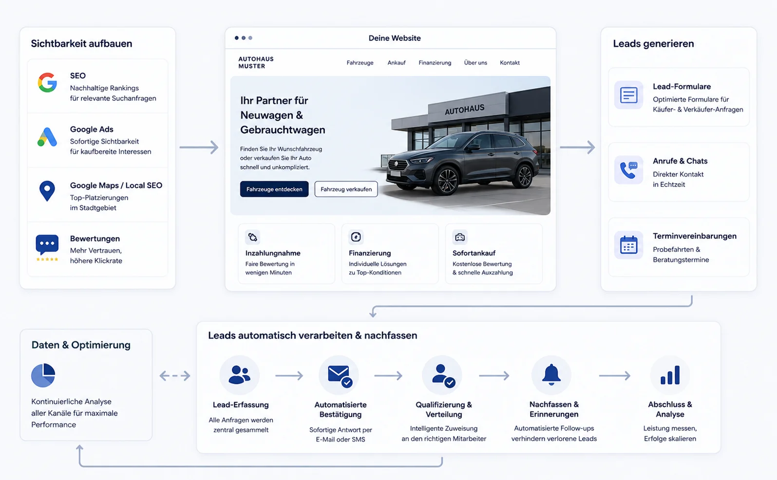 SEO im Händler-Marketing-Gesamtsystem