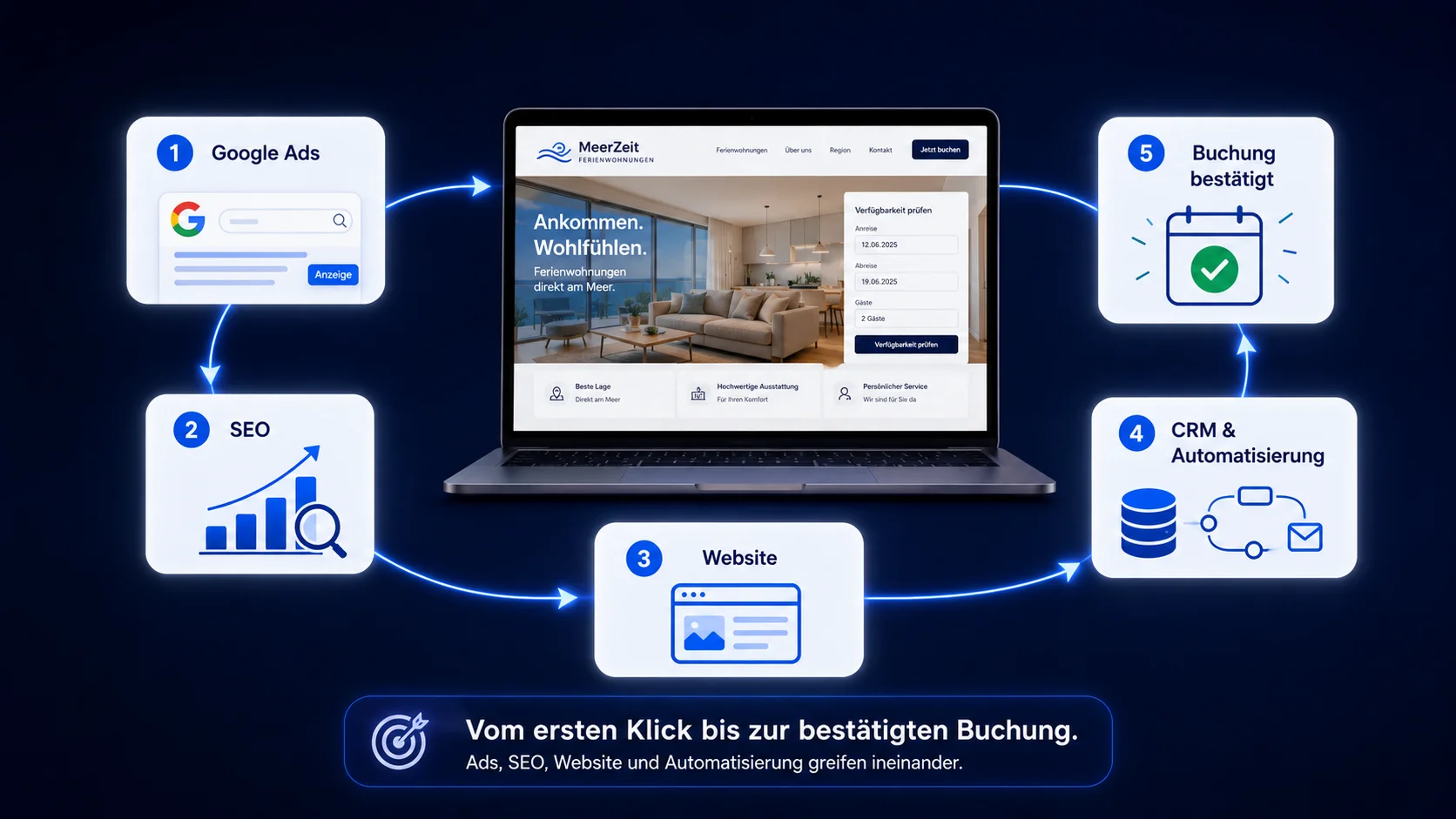 Werbung im Direktbuchungs-Gesamtsystem
