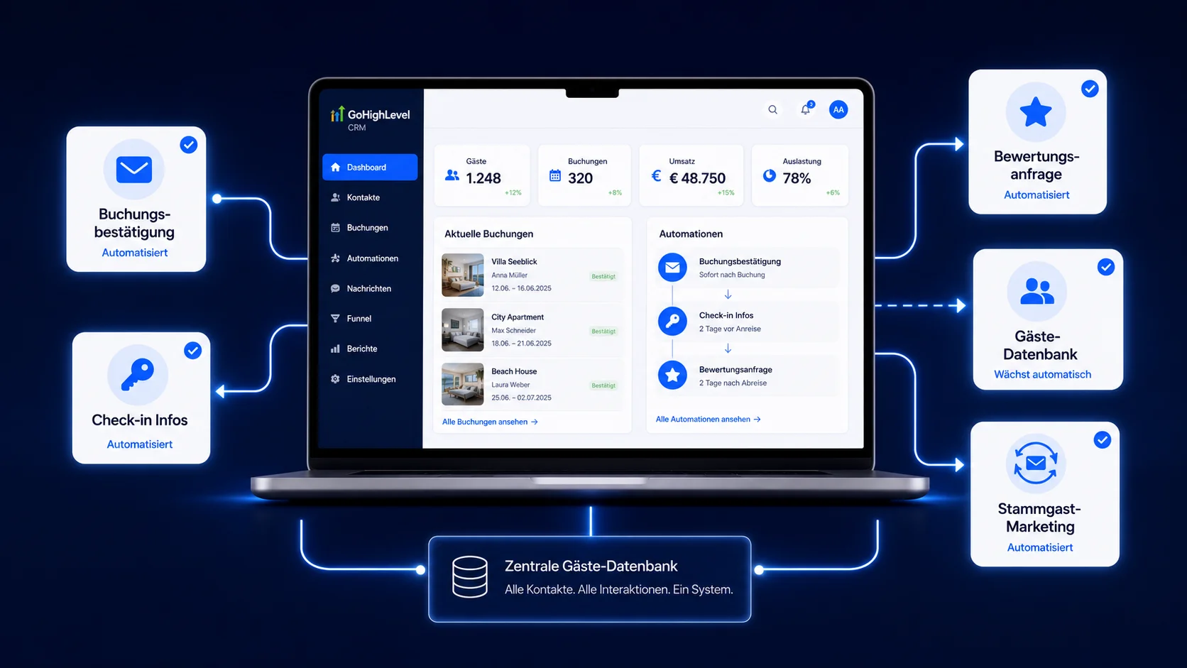 GoHighLevel CRM & automatisierte Gäste-Kommunikation
