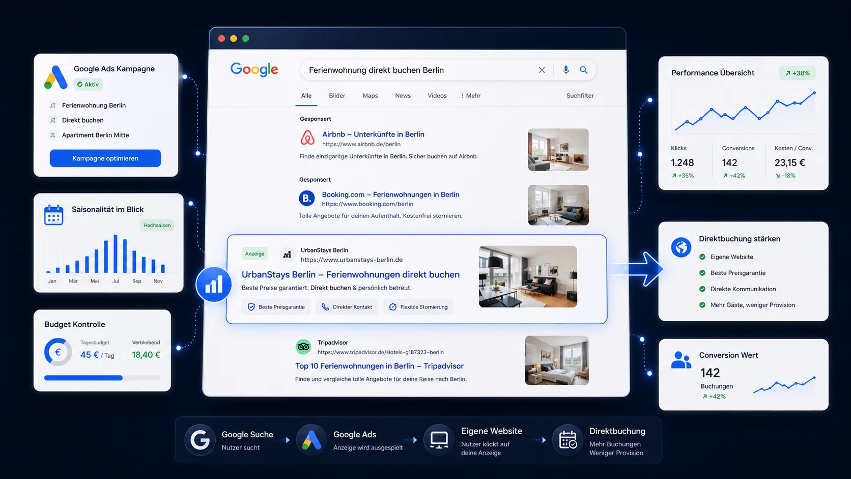 Google Ads gegen OTA-Dominanz