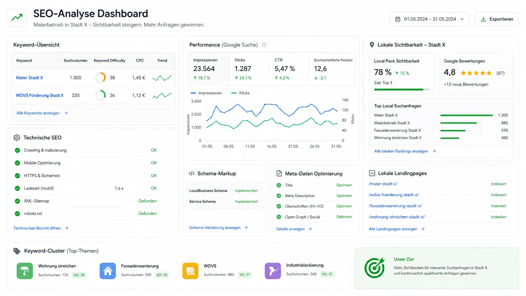 SEO im Maler-Marketing-Gesamtsystem