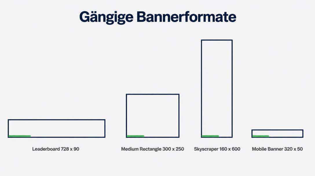 Gängige Bannerformate für Display-Anzeigen: Leaderboard, Medium Rectangle, Skyscraper und Mobile Banner mit Pixelmaßen